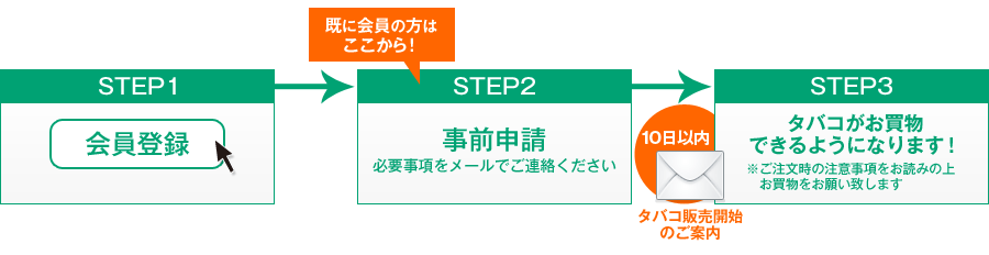タバコご購入の流れ